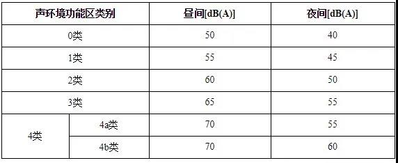 各类声环境功能区执行环境噪声限值